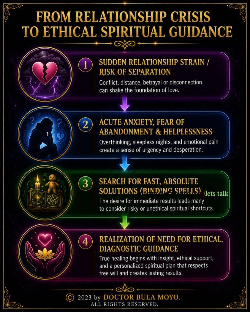 An infographic titled "From Relationship Crisis to Ethical Spiritual Guidance" outlining a 4-step process from relationship strain and anxiety to seeking quick fixes like binding spells, and ultimately choosing ethical, diagnostic spiritual guidance.
