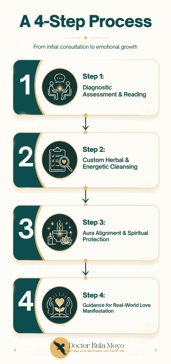 A linear flowchart diagram presenting a sequential four-step process for a spiritual or energetic love-manifestation journey, with each step connected to the next by a downward-pointing vertical a