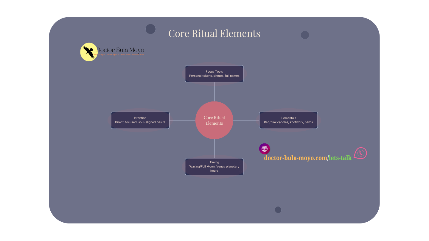 A structured rectangular diagram titled CORE RITUAL ELEMENTS, listing four primary components in a numbered box layout