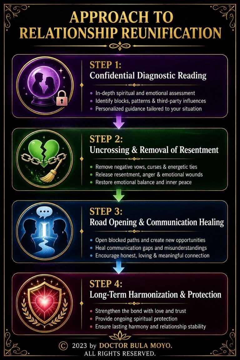 Approach to Relationship Reunification infographic showing four steps: confidential diagnostic reading, uncrossing and resentment release, road opening and communication healing, and long-term harmonization and protection, by Doctor Bula Moyo.