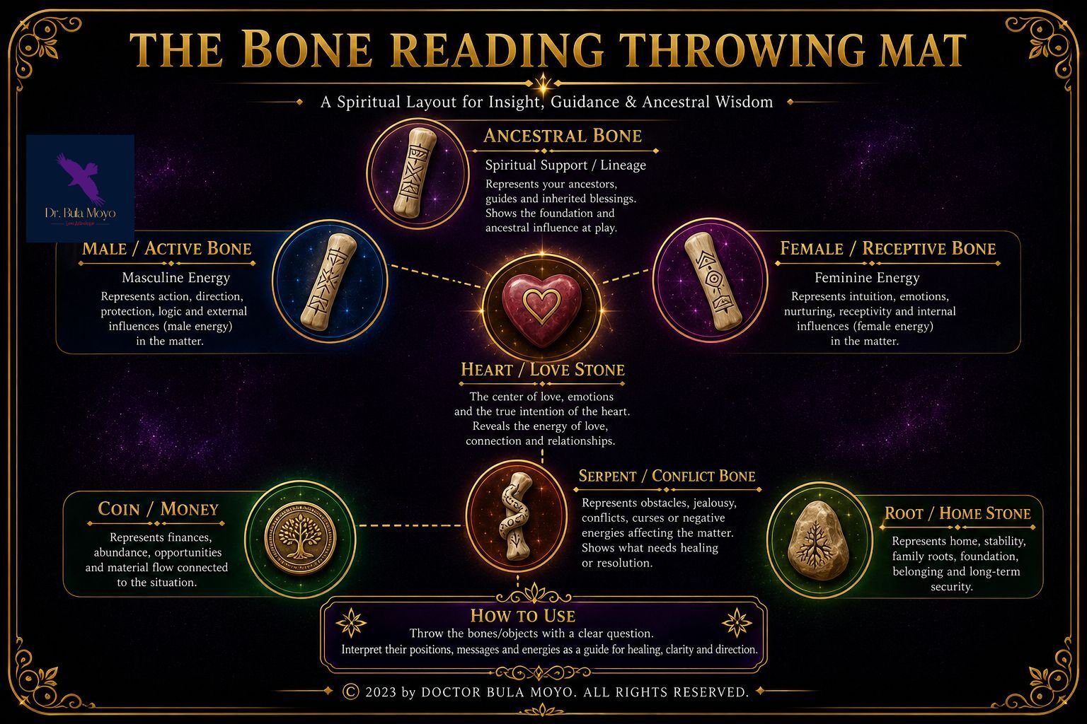 Bone reading throwing mat diagram showing symbolic positions for ancestral lineage, male and female energy, heart and love, conflict, money and finances, and home or roots, used as a framework for spiritual consultation and relationship guidance.