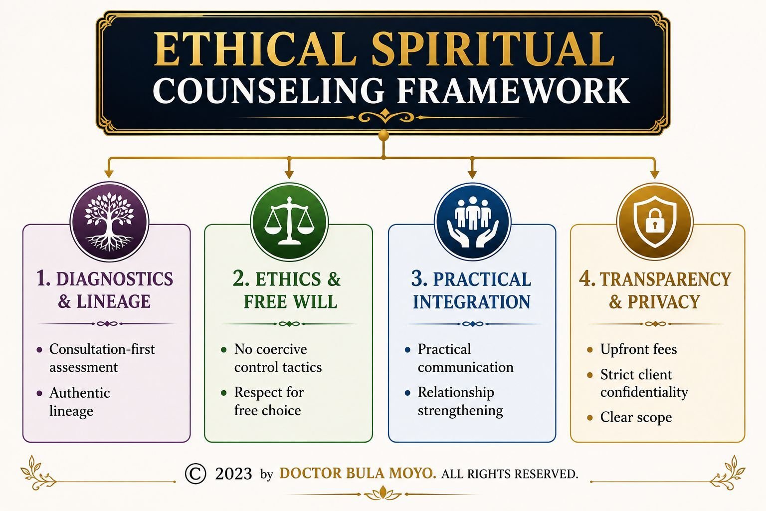 Ethical spiritual counseling framework infographic showing four principles diagnostics and lineage, ethics and free will, practical integration, and transparency and privacy, by Doctor Bula Moyo.
