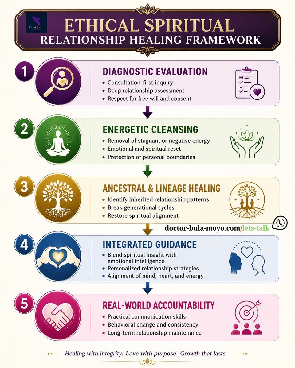 Ethical spiritual relationship healing framework infographic showing five steps diagnostic evaluation, energetic cleansing, ancestral healing, integrated guidance, and real-world accountability. (1)