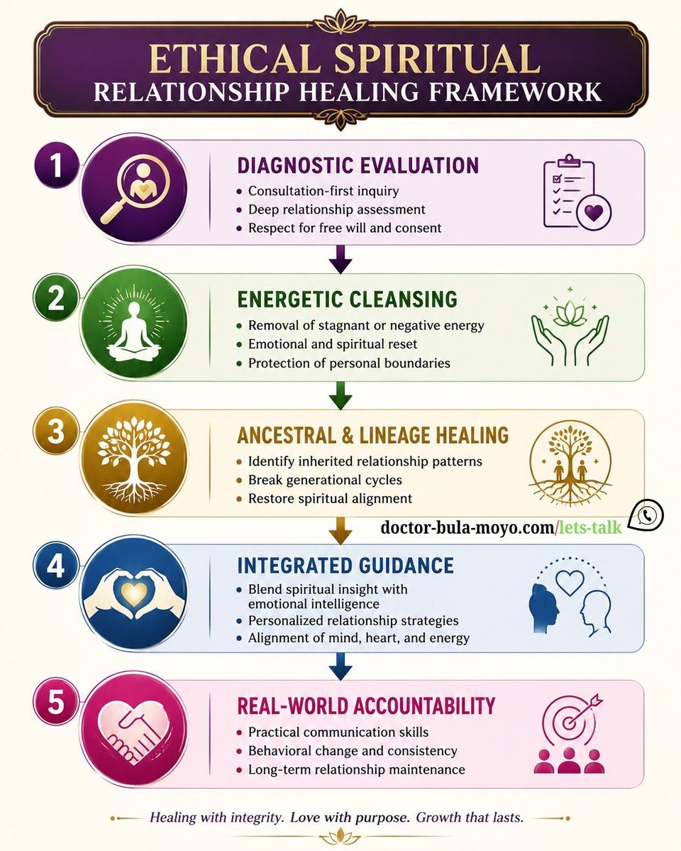 Ethical spiritual relationship healing framework infographic showing five steps diagnostic evaluation, energetic cleansing, ancestral healing, integrated guidance, and real-world accountability.