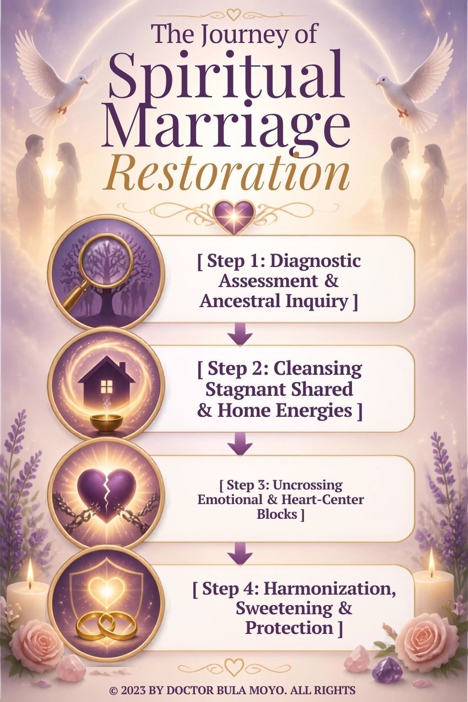 Four-step spiritual relationship healing framework showing diagnostic and ancestral inquiry, cleansing stagnant shared and home energies, uncrossing emotional and heart-centered blocks, and harmon