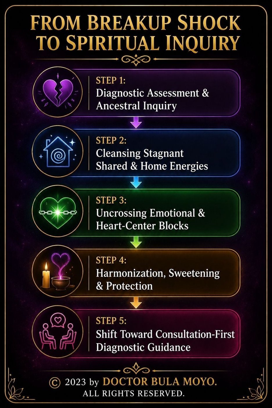 From Breakup Shock to Spiritual Inquiry infographic showing a five-step relationship healing journey from breakup distress and separation through diagnostic assessment, energy cleansing, emotional uncrossing, harmonization and protection, and consultation-first guidance, by Doctor Bula Moyo.