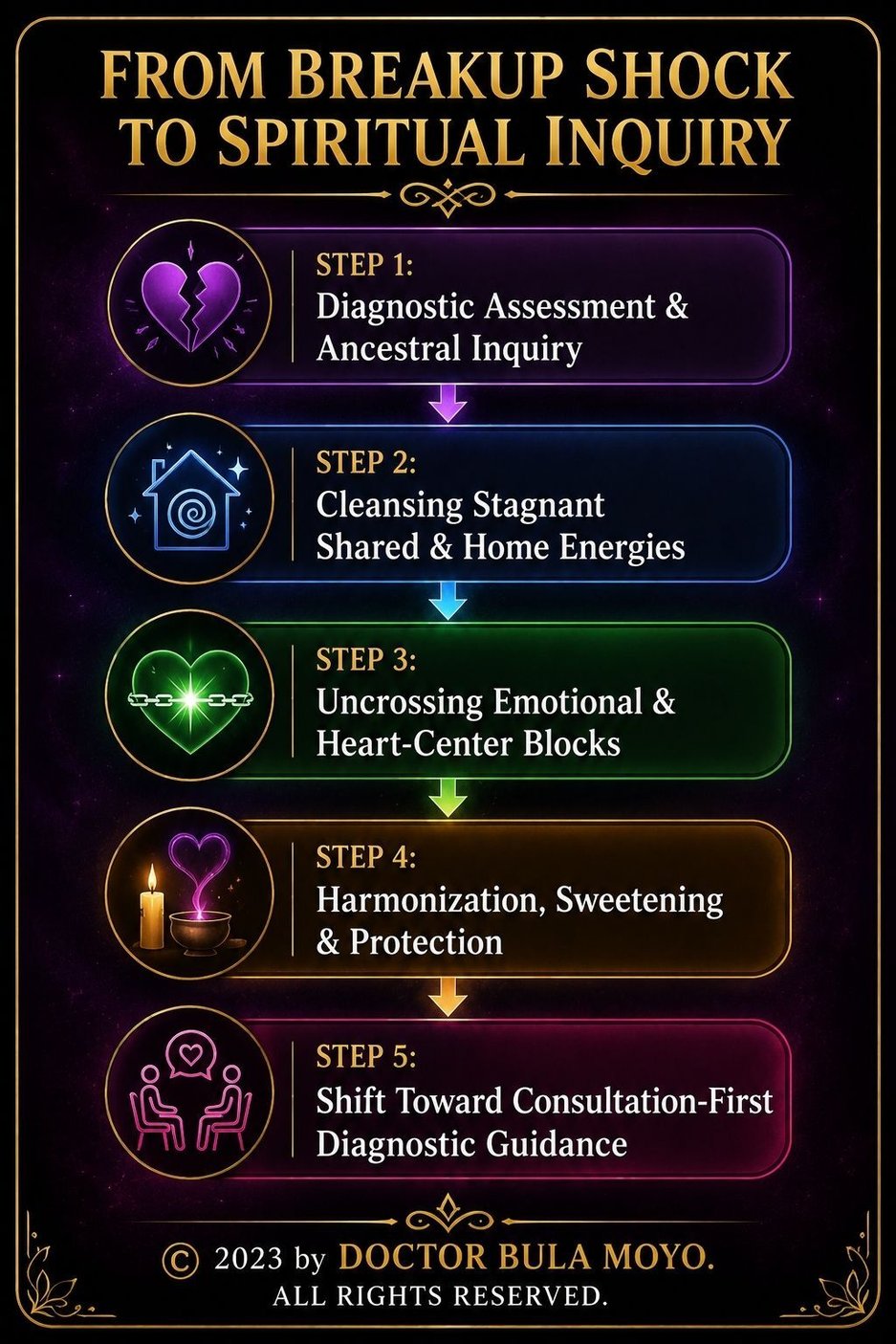 From Breakup Shock to Spiritual Inquiry infographic showing a five-step relationship healing journey from breakup distress and separation through diagnostic assessment, energy cleansing, emotional uncrossing, harmonization and protection, and consultation-first guidance, by Doctor Bula Moyo.