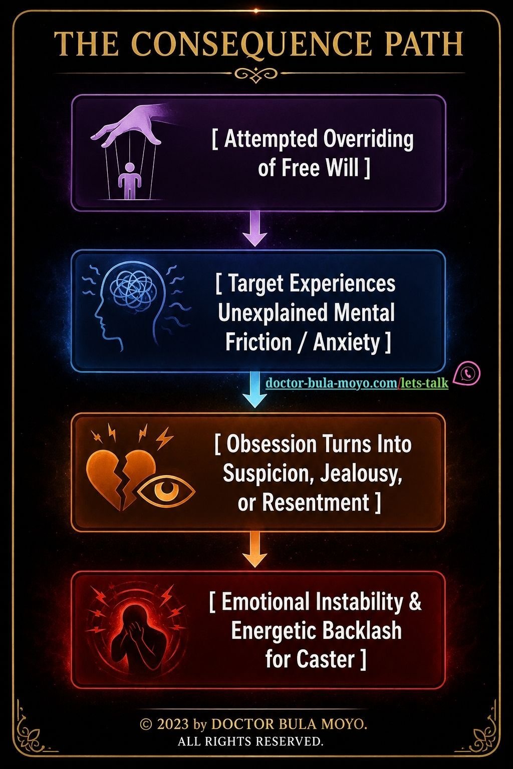 Spiritual consequences diagram showing progression from attempted overriding of free will to anxiety, obsession, and emotional backlash, with copyright by Doctor Bula Moyo.