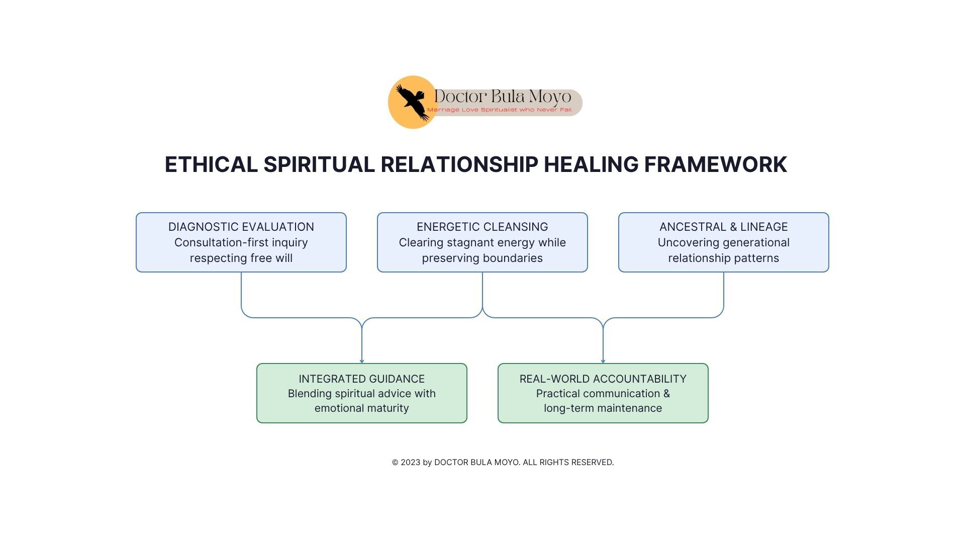 Infographic of ethical spiritual relationship healing process including consultation, energy cleansing, ancestral pattern healing, guidance, and relationship accountability steps.